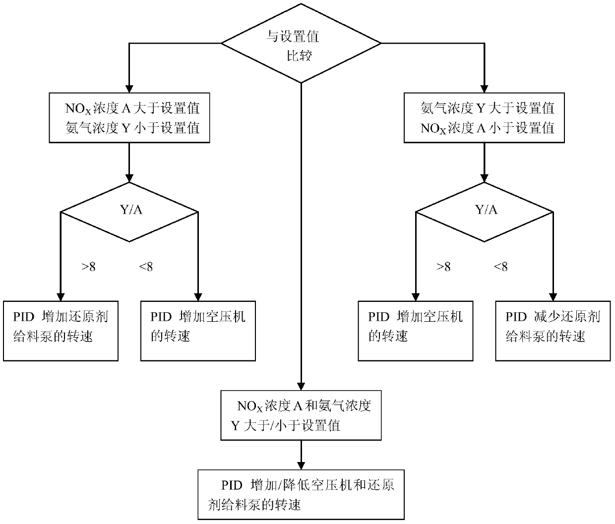 Flue gas SNCR (selective non-catalytic reduction) denitration control device and method