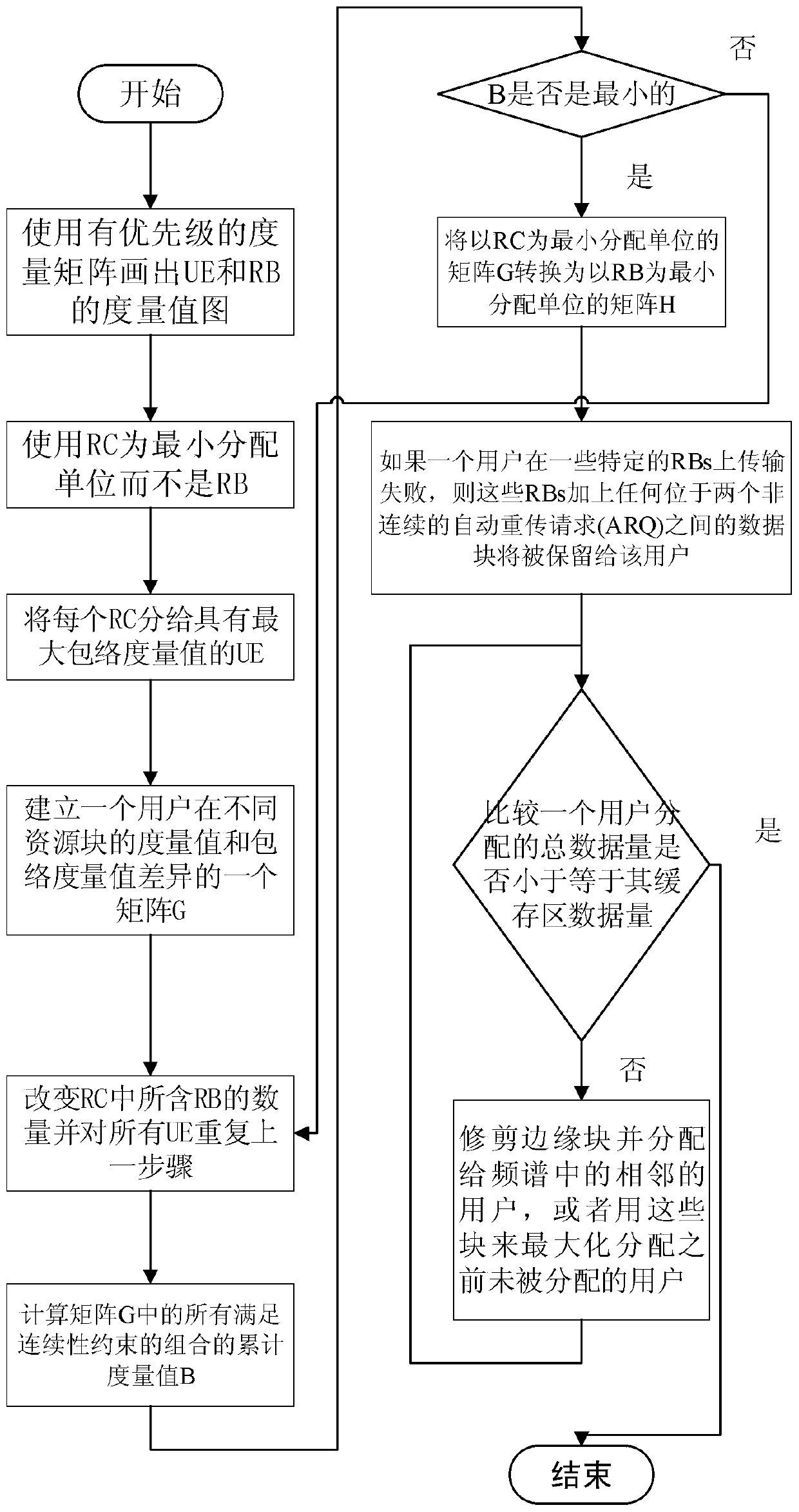 td‑lte public network cluster multimedia service uplink resource scheduling method