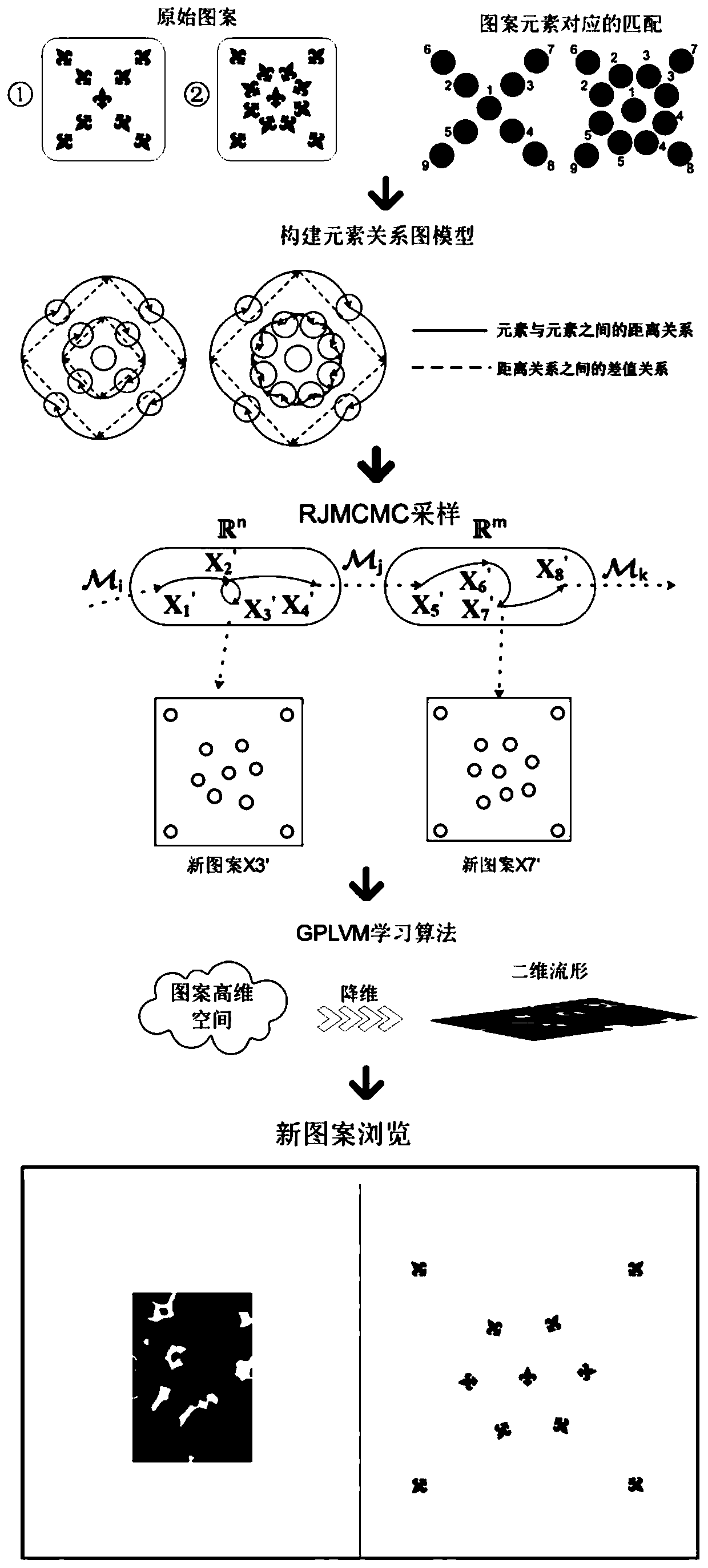 A structurally variable pattern generation method and a method of generating a browsing interface using a pattern