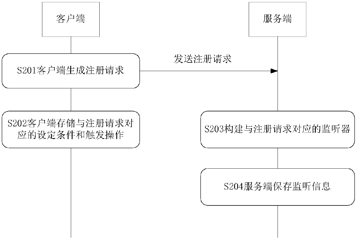 Method and device for listening data node