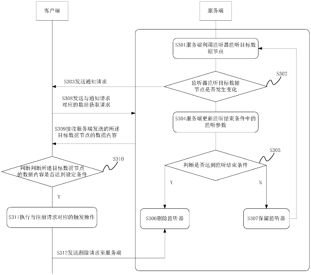 Method and device for listening data node