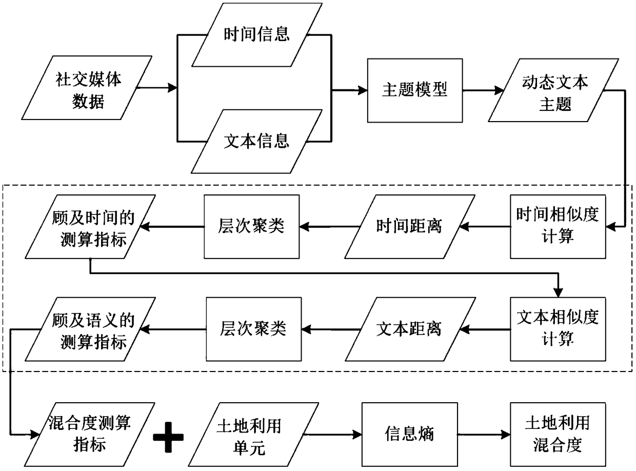 Method and system for calculating urban land use mixing degree based on social media data.