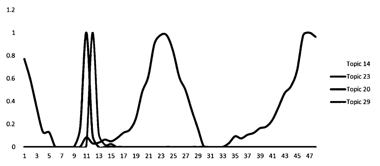 Method and system for calculating urban land use mixing degree based on social media data.