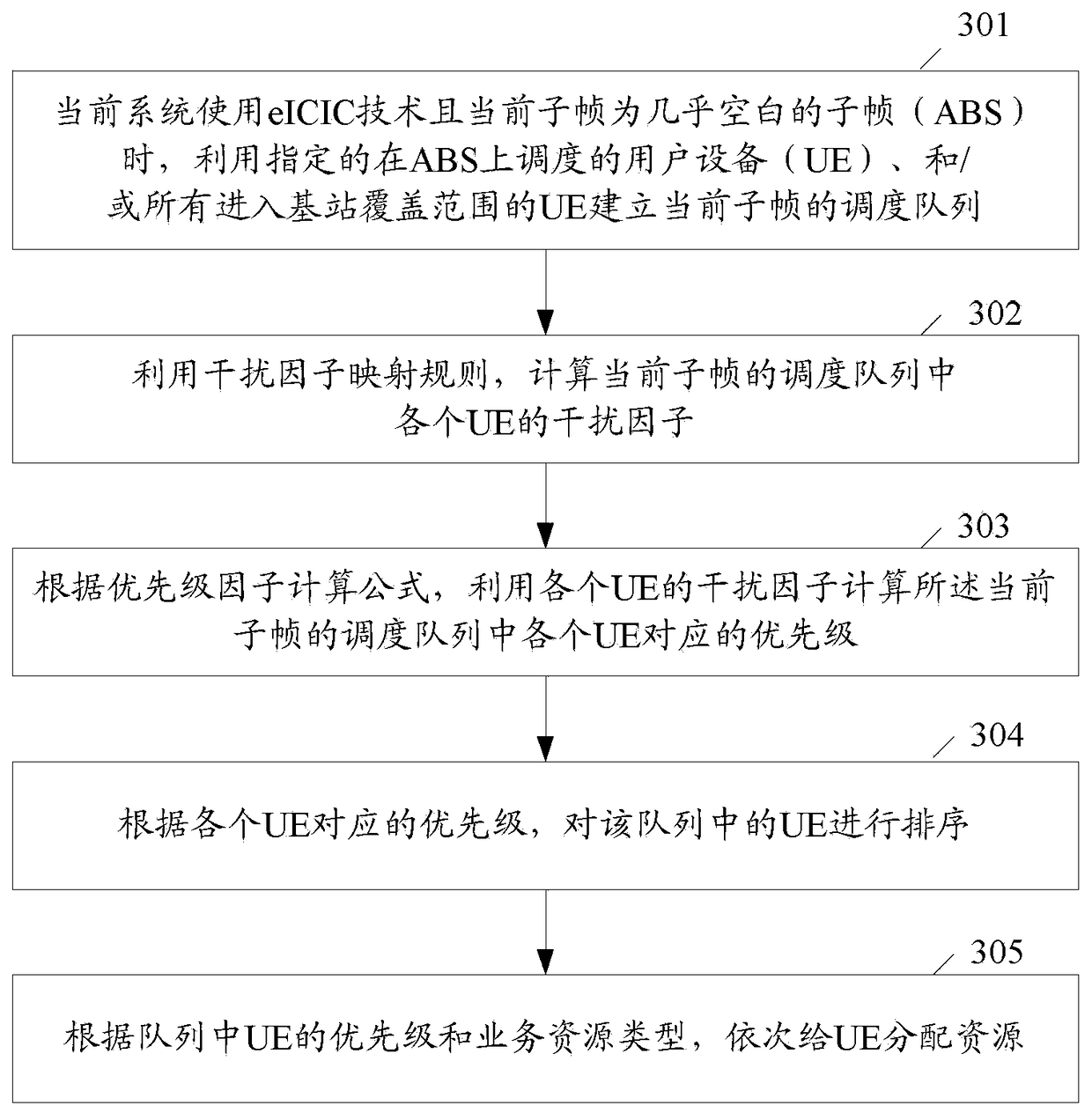 Method and device for resource scheduling