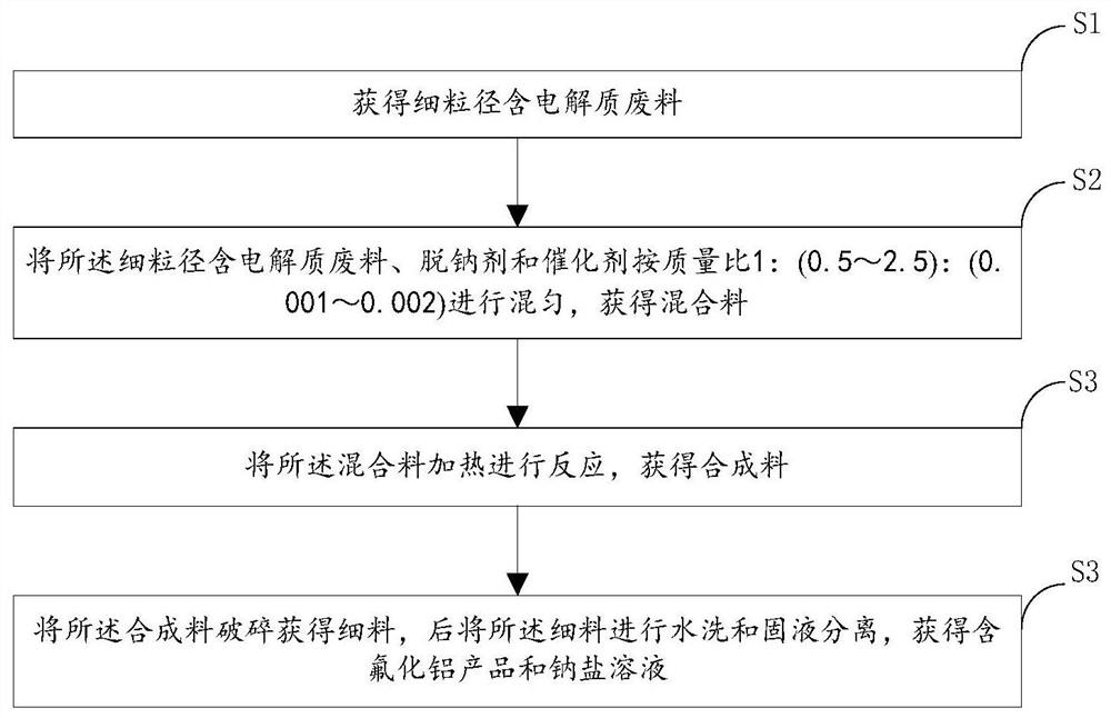 A kind of processing method of waste material containing electrolyte