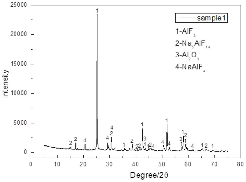 A kind of processing method of waste material containing electrolyte