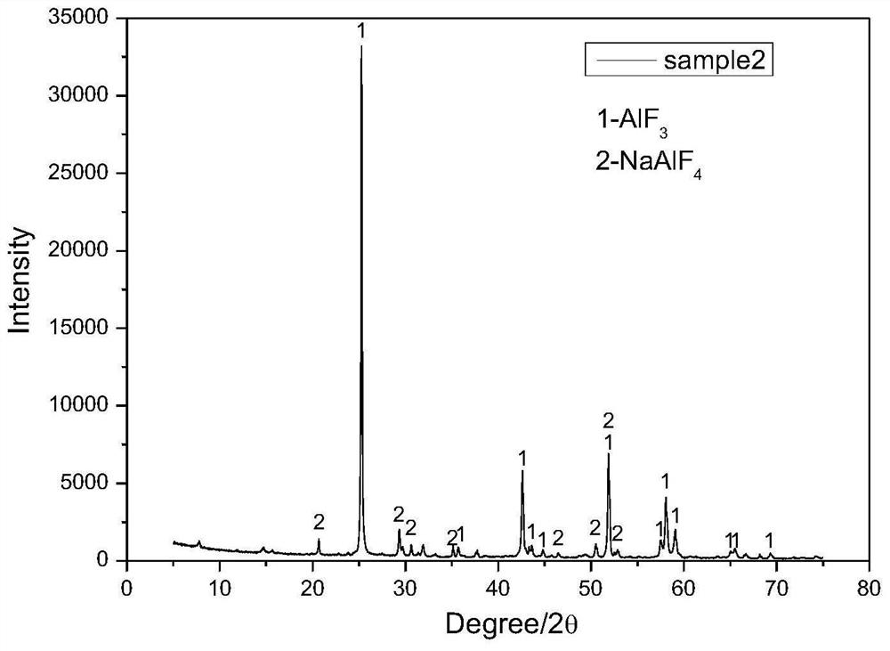 A kind of processing method of waste material containing electrolyte