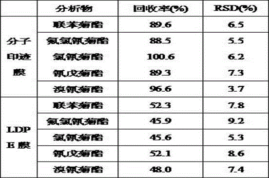 Preparation method of pyrethroid pesticide type molecularly imprinted membrane