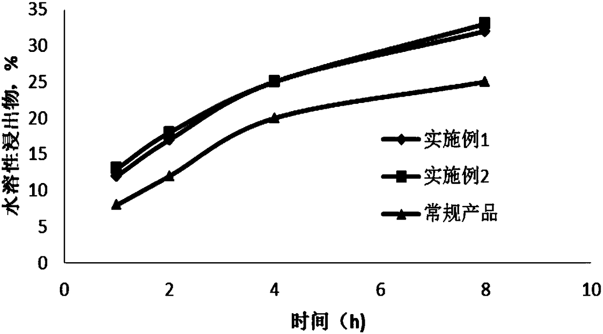 Method for increasing polysaccharide dissolution rate of pseudostellaria heterophylla compound and product thereof