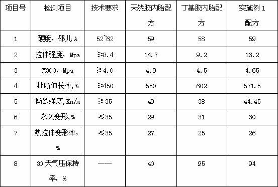 Tire inner tube rubber composition