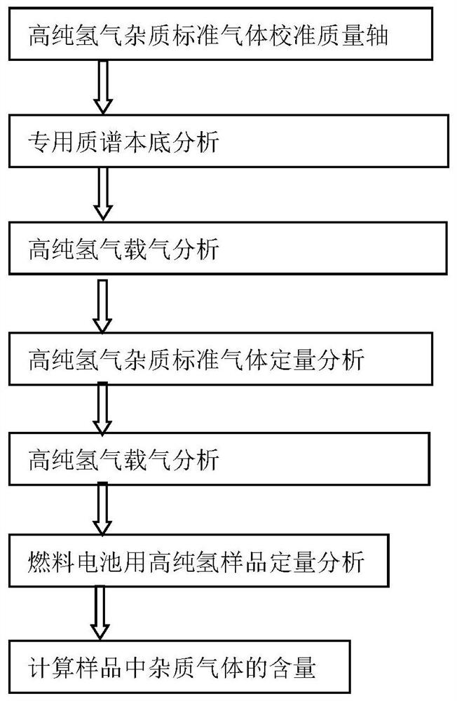 Device and method for rapid and accurate detection of impurities in high-purity hydrogen for hydrogen fuel cells