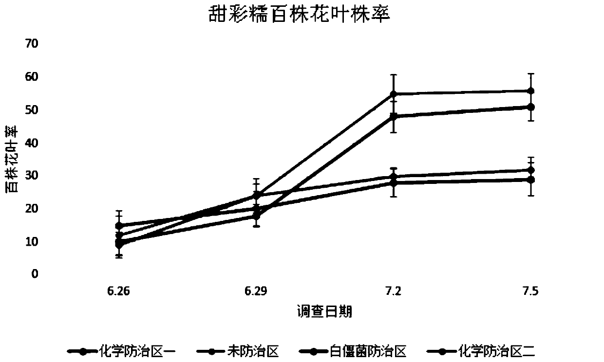 Crop ecological cultivation method