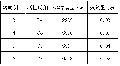 Deoxidation catalyst for olefin gas, preparation method and application thereof