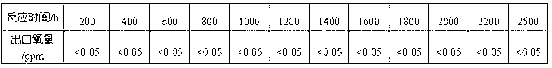 Deoxidation catalyst for olefin gas, preparation method and application thereof