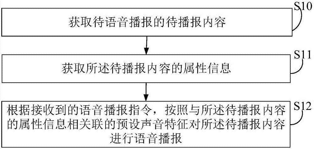 Voice broadcasting method and device, computer device and computer readable storage medium