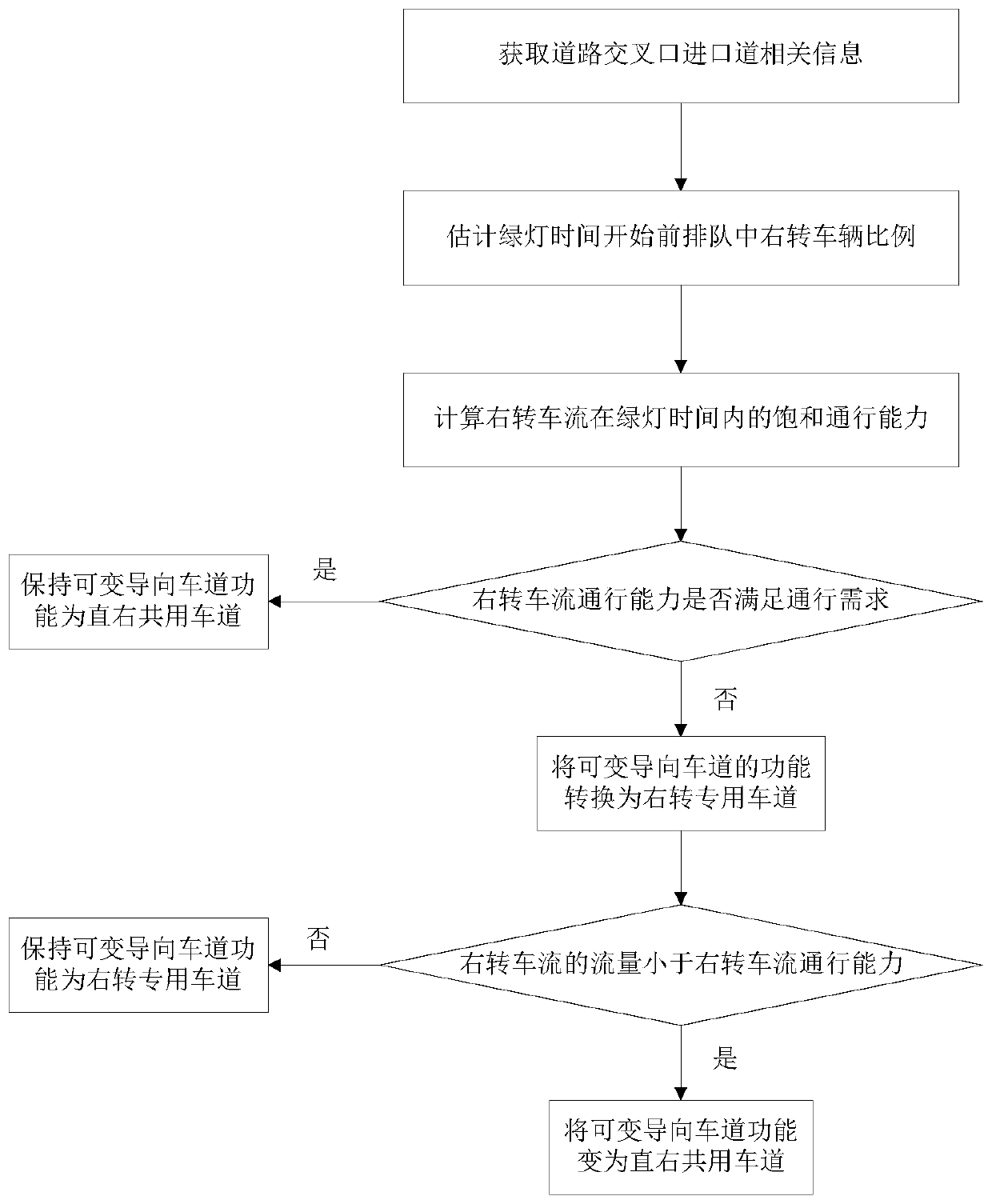 Control method of straight-right variable guide lane considering conflict between pedestrians and right-turning vehicles