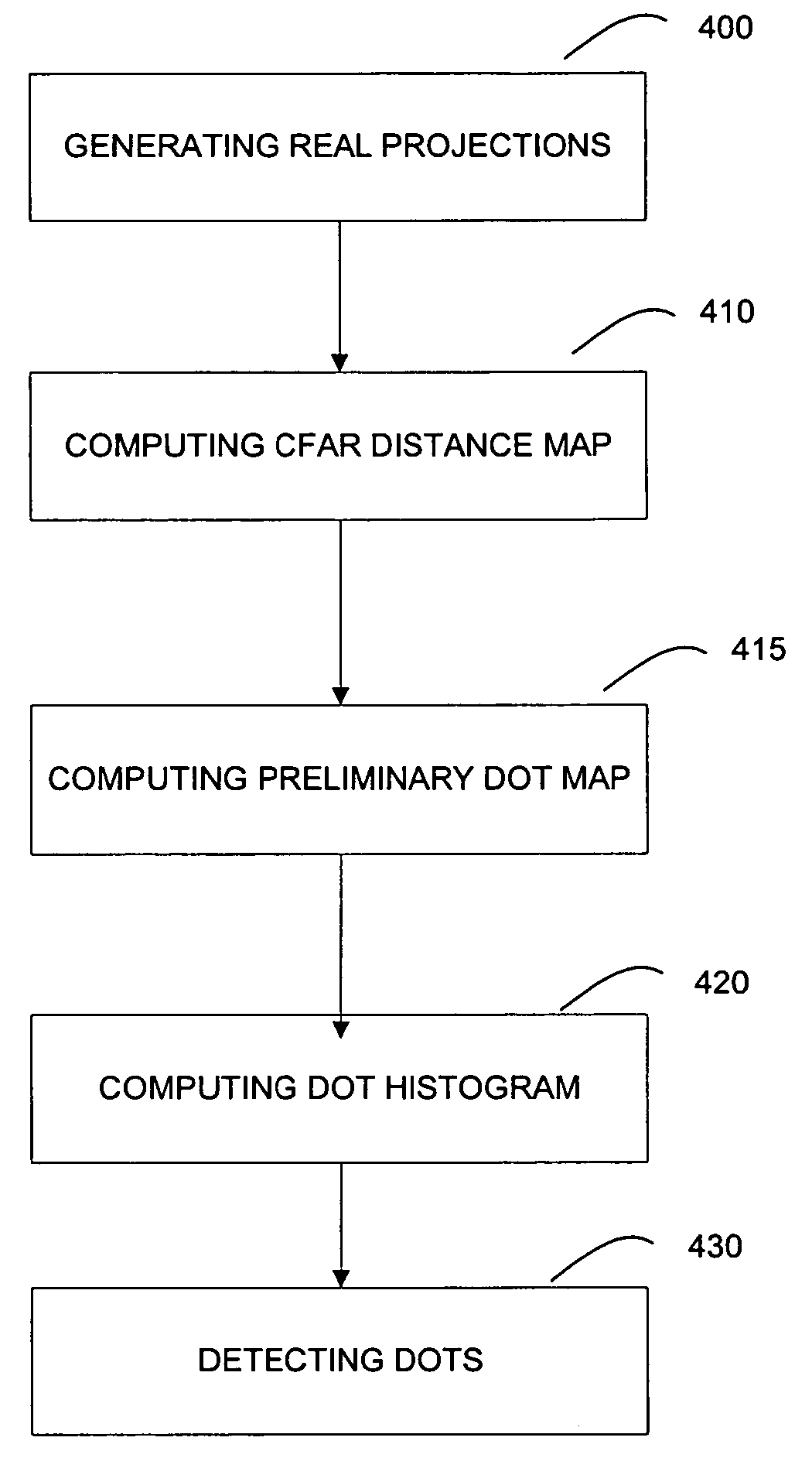 Method of and system for detecting anomalies in projection images generated by computed tomography scanners