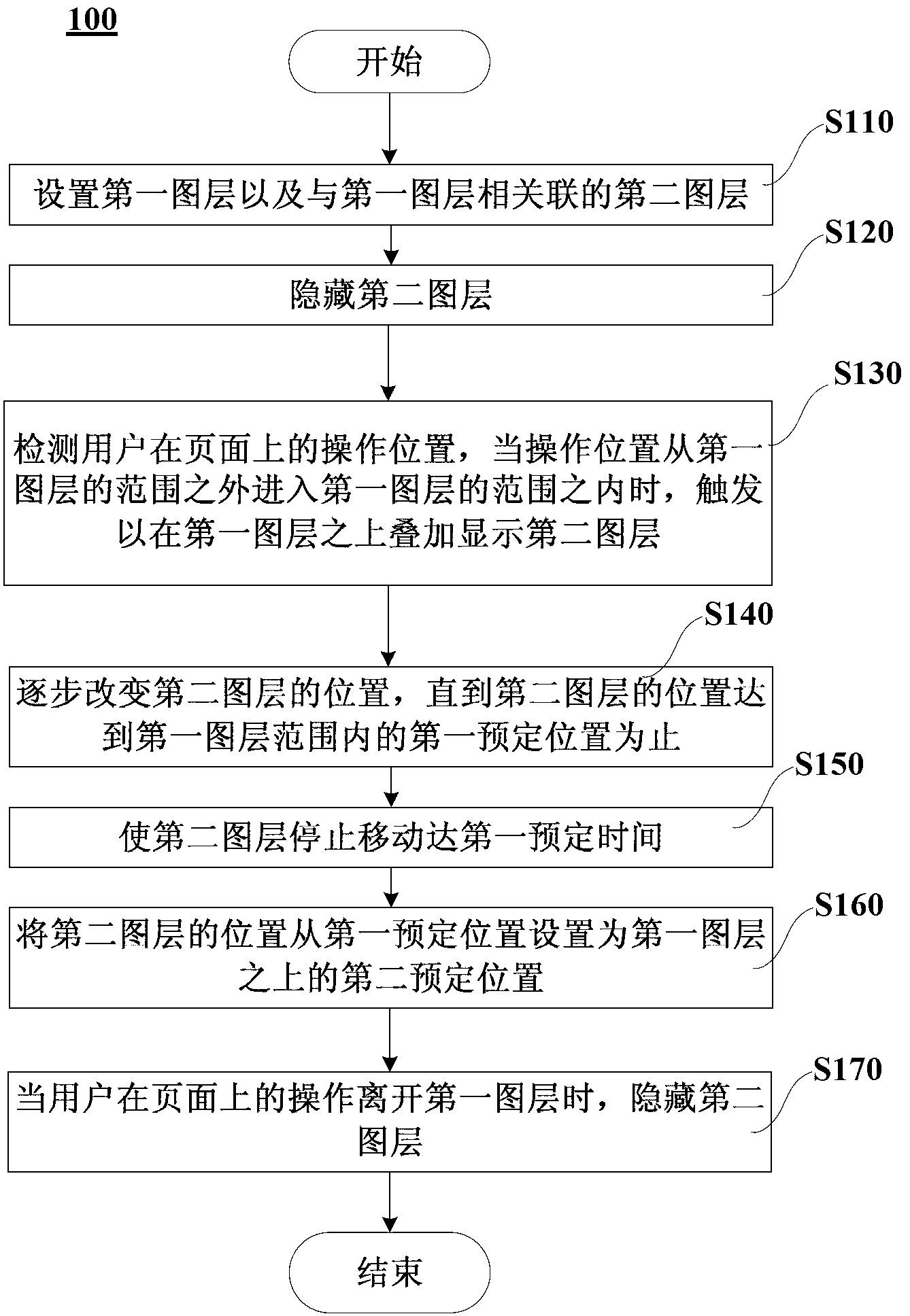 Method and equipment for displaying page