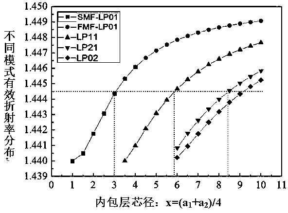 Optical fiber for maintaining vortex beam transmission, and manufacturing method of optical fiber