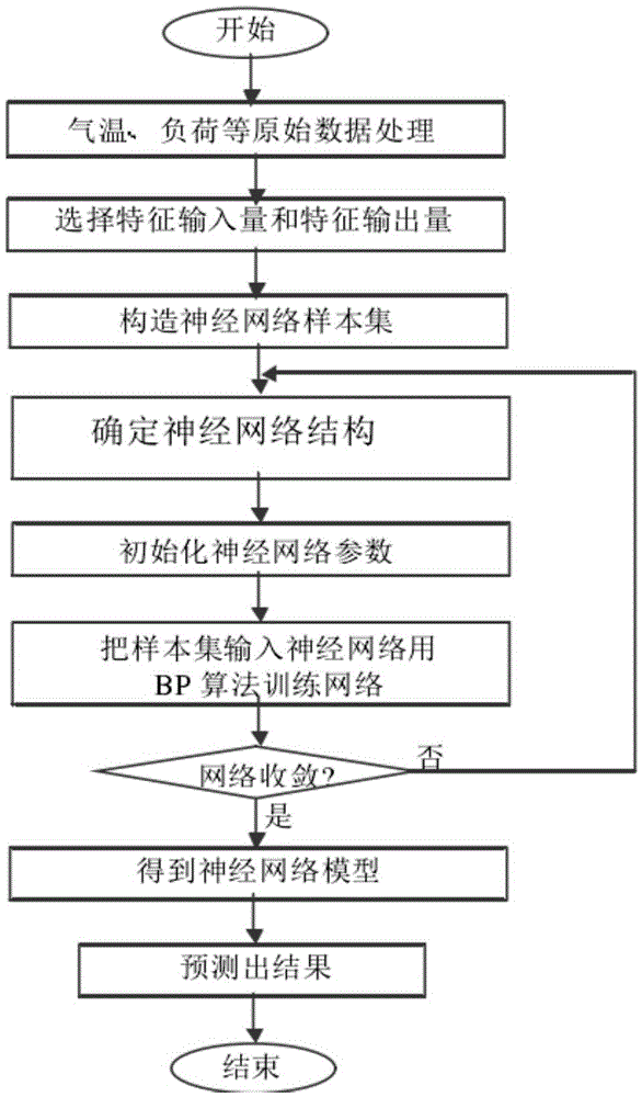 Daily electricity consumption prediction method based on artificial neural network