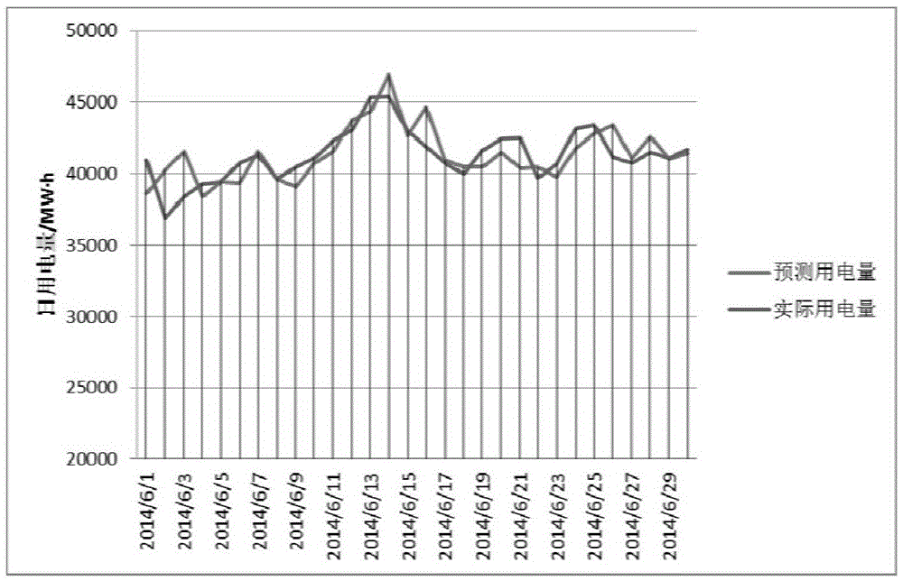 Daily electricity consumption prediction method based on artificial neural network