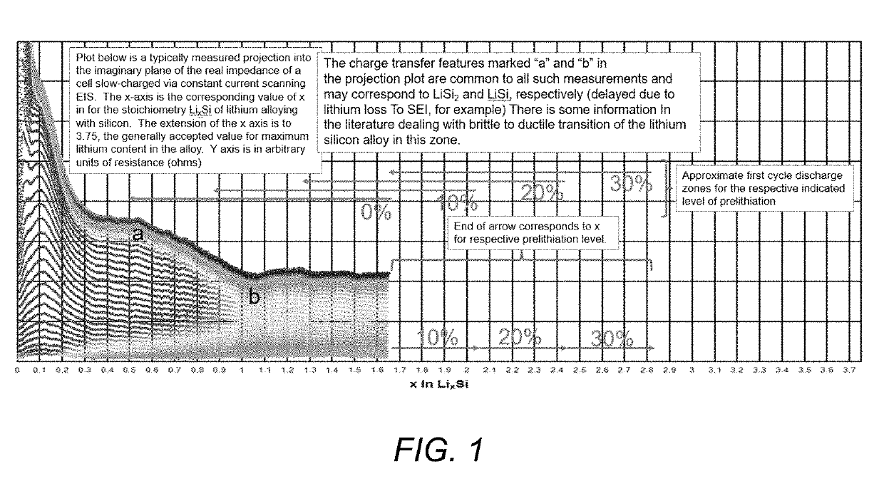 Prelithiated and methods for prelithiating an energy storage device