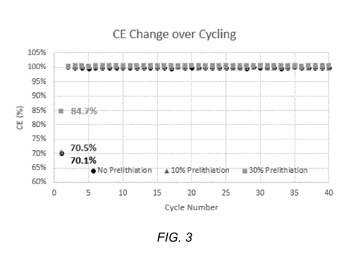 Prelithiated and methods for prelithiating an energy storage device