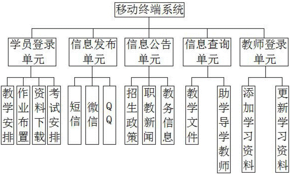 Mobile terminal-based vocational education online teaching system