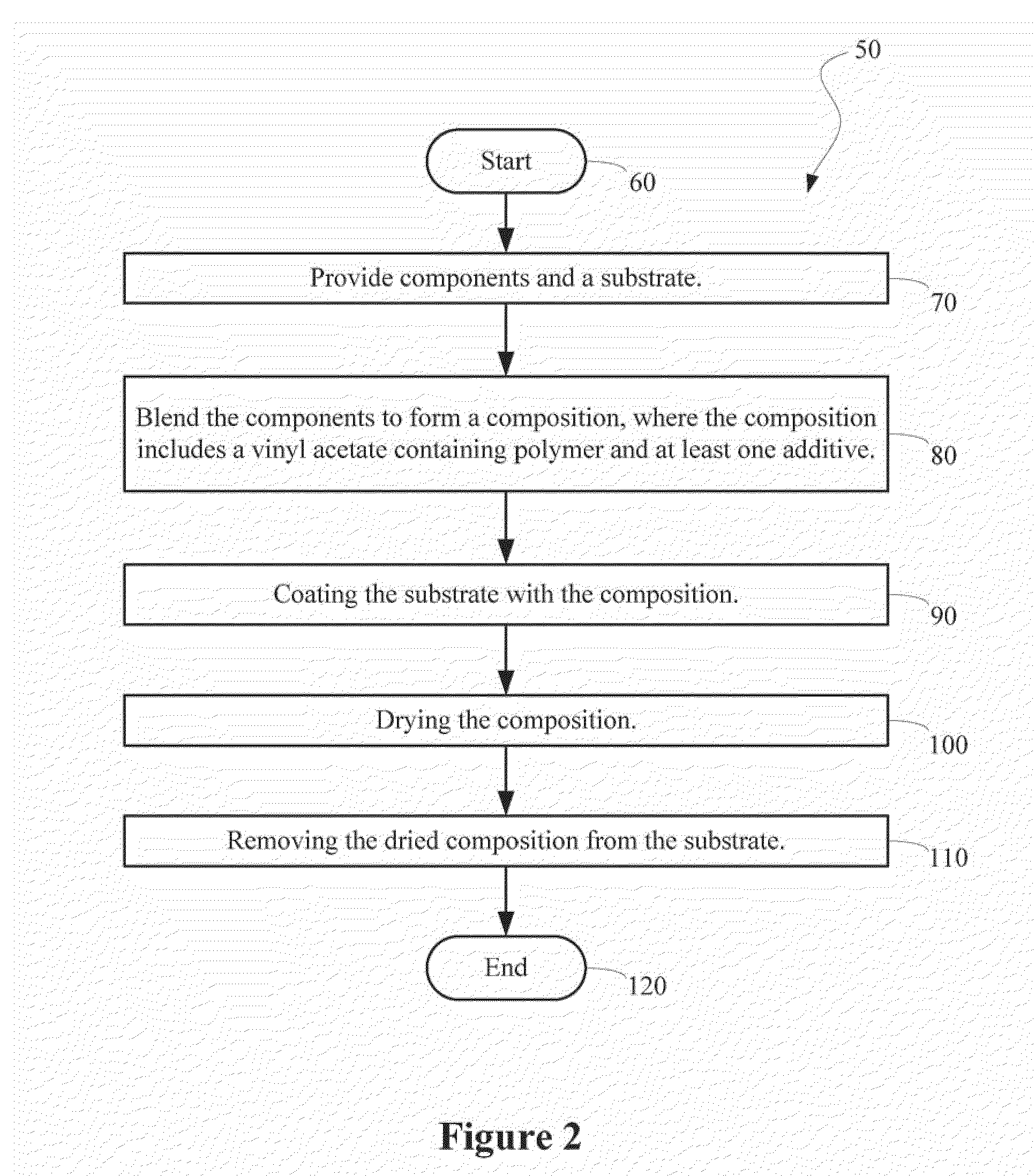 Composition, film and related methods