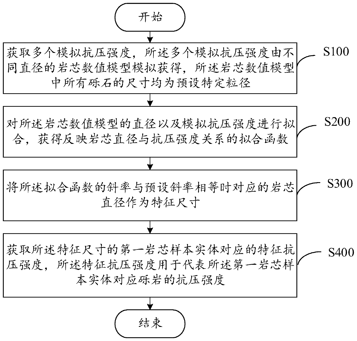 Rock core feature size determination method and device