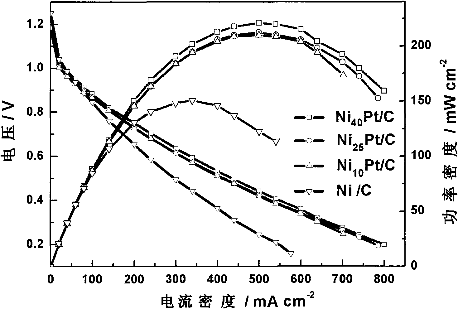 Application of Ni-based catalyst in anode of direct borohydride fuel cell