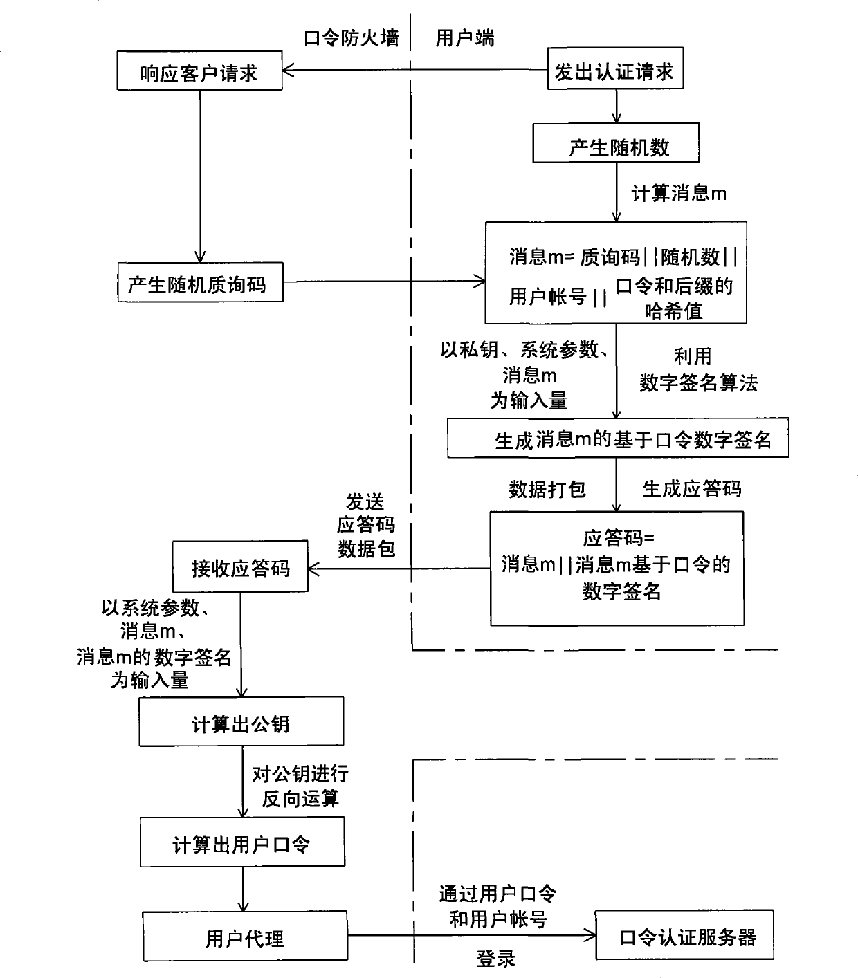 Identity authentication method adopting password firewall