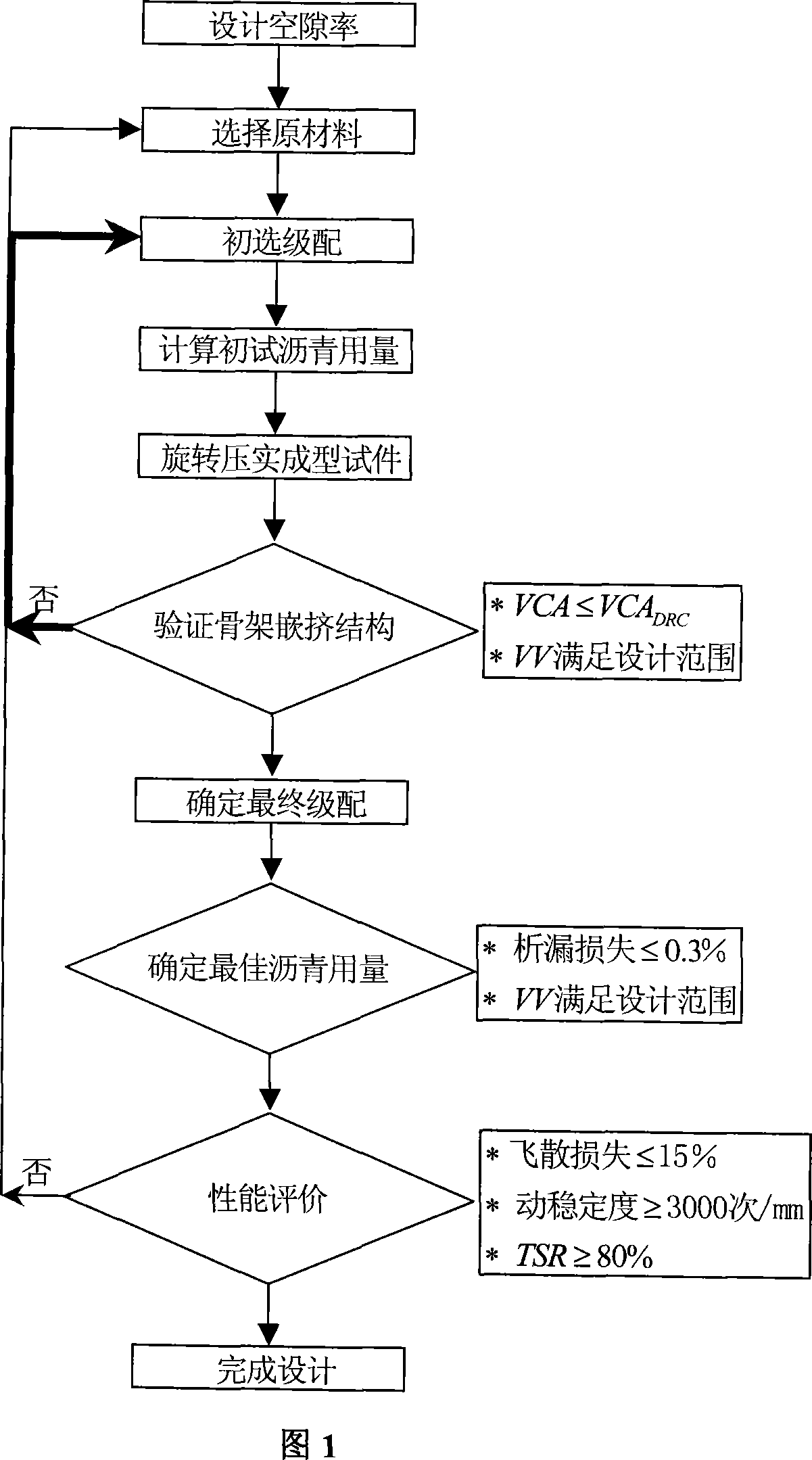 Drainage asphalt mixture material composition design method