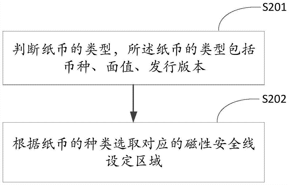 A method and system for detecting banknotes