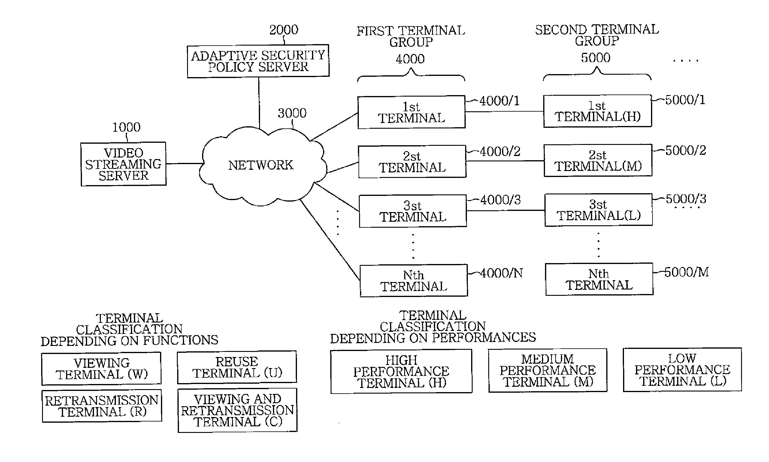 Adaptive security policy based scalable video service apparatus and method