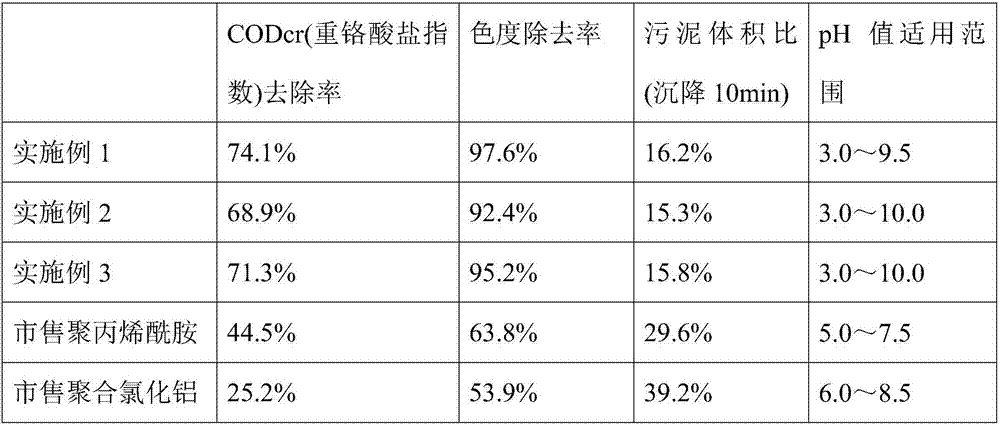 Star type copolymer sewage treatment agent using cyclodextrin as core and RAFT preparation method of star type copolymer sewage treatment agent