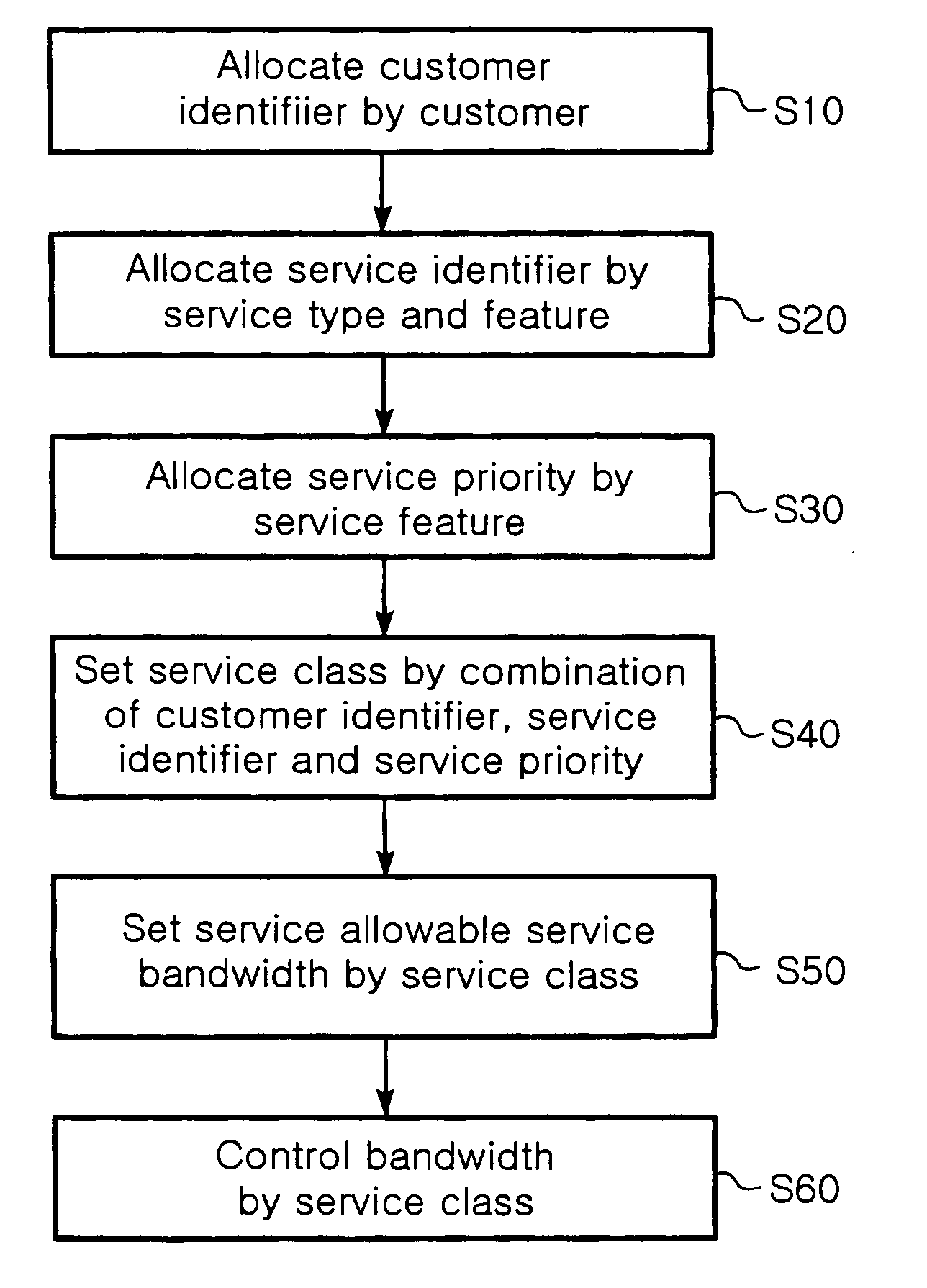 Method for managing service bandwidth by customer port and EPON system using the same