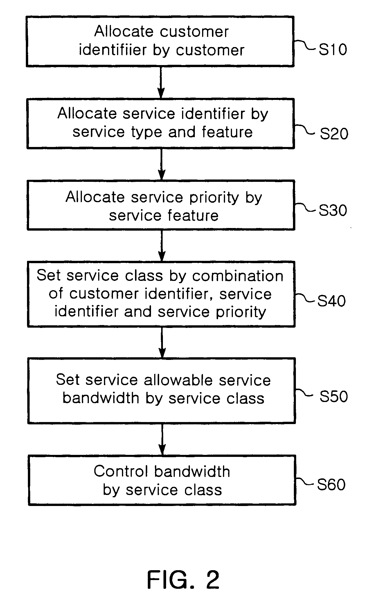 Method for managing service bandwidth by customer port and EPON system using the same