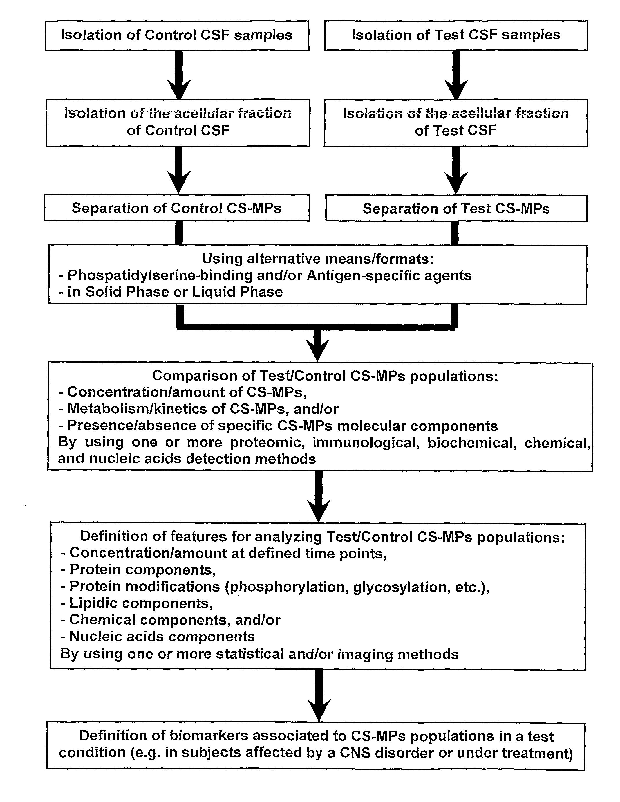 Biological Components Within the Cerebrospinal Fluid