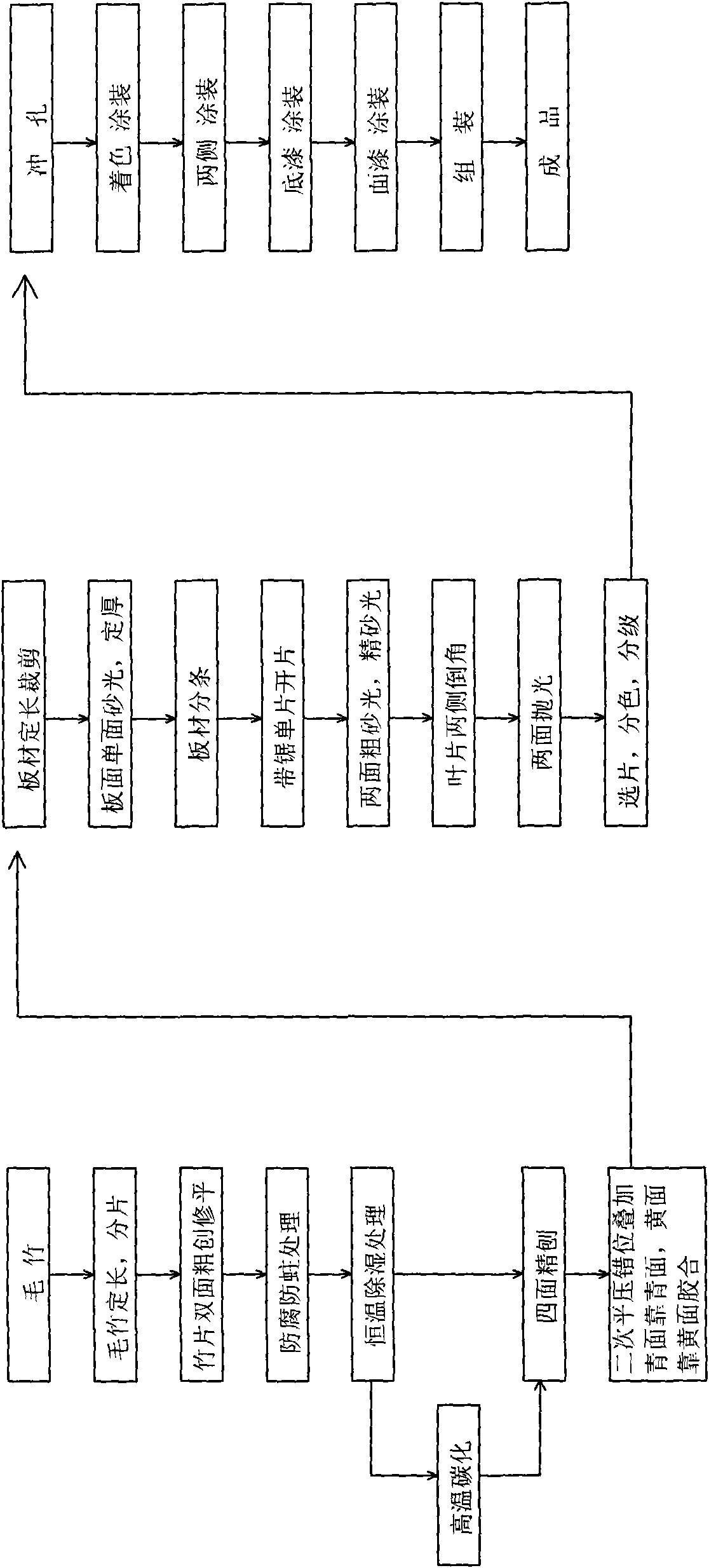 Manufacture method of bamboo curtain sheets