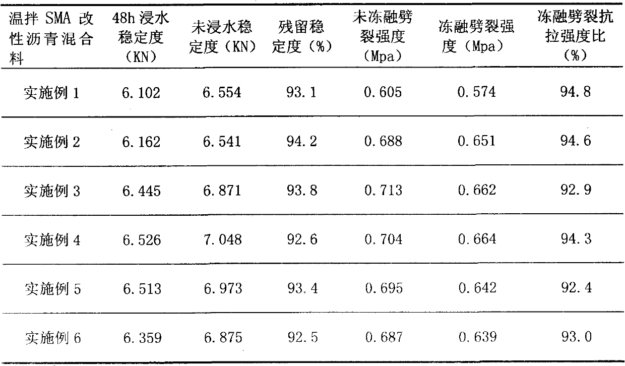 Warm mixing shape memory alloy (SMA) asphalt mixture and preparation method thereof