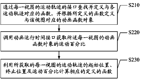 Implementation method and system for applying animation to Android platform