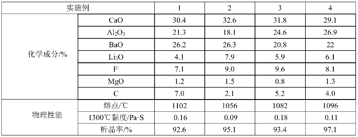 A kind of non-reactive mold flux for high aluminum steel