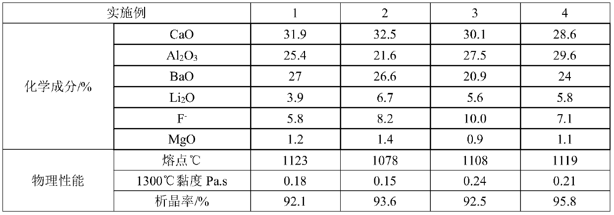 A kind of non-reactive mold flux for high aluminum steel