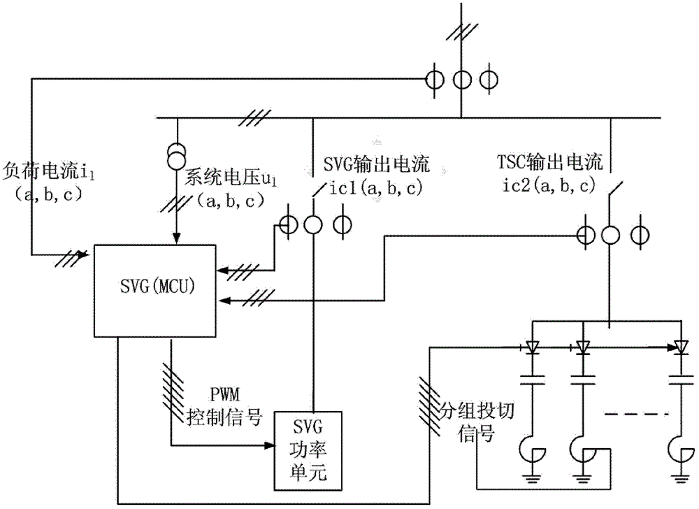 Method for carrying out intelligent control on dynamic reactive power compensation of SVG (TSC) (static var generator (thyristor switched capacitor))