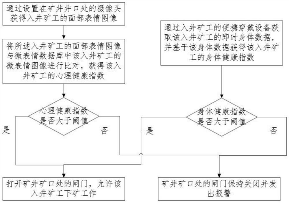 Miner health sign monitoring and early warning method