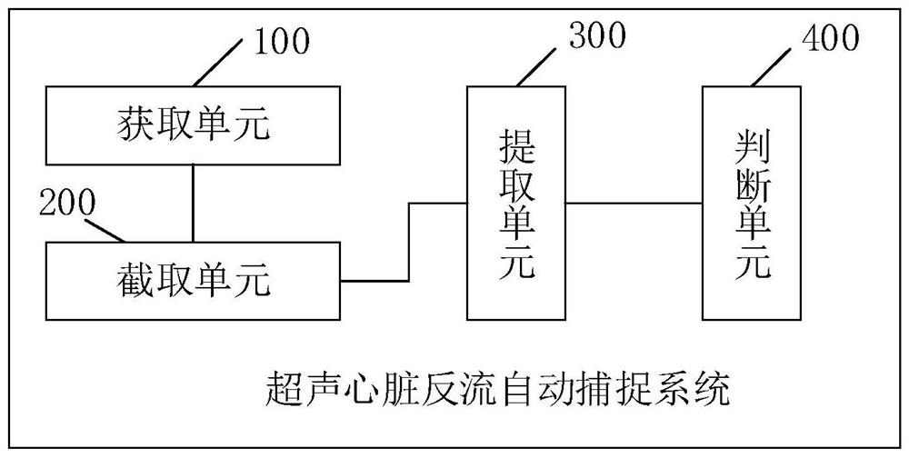 Ultrasonic heart regurgitation automatic capture method and system, and ultrasonic imaging equipment