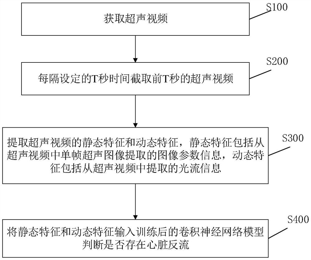 Ultrasonic heart regurgitation automatic capture method and system, and ultrasonic imaging equipment