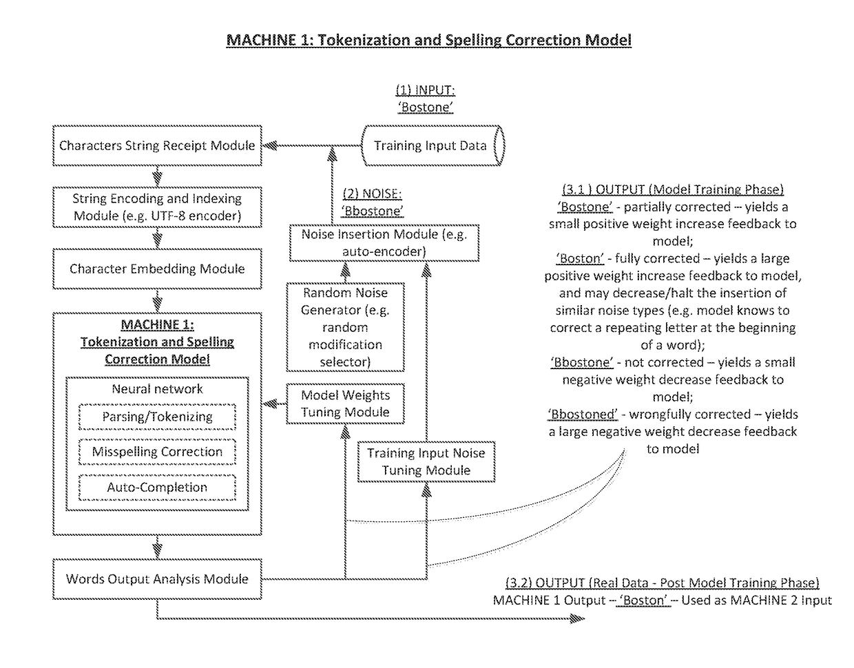 Systems methods circuits and associated computer executable code for deep learning based natural language understanding