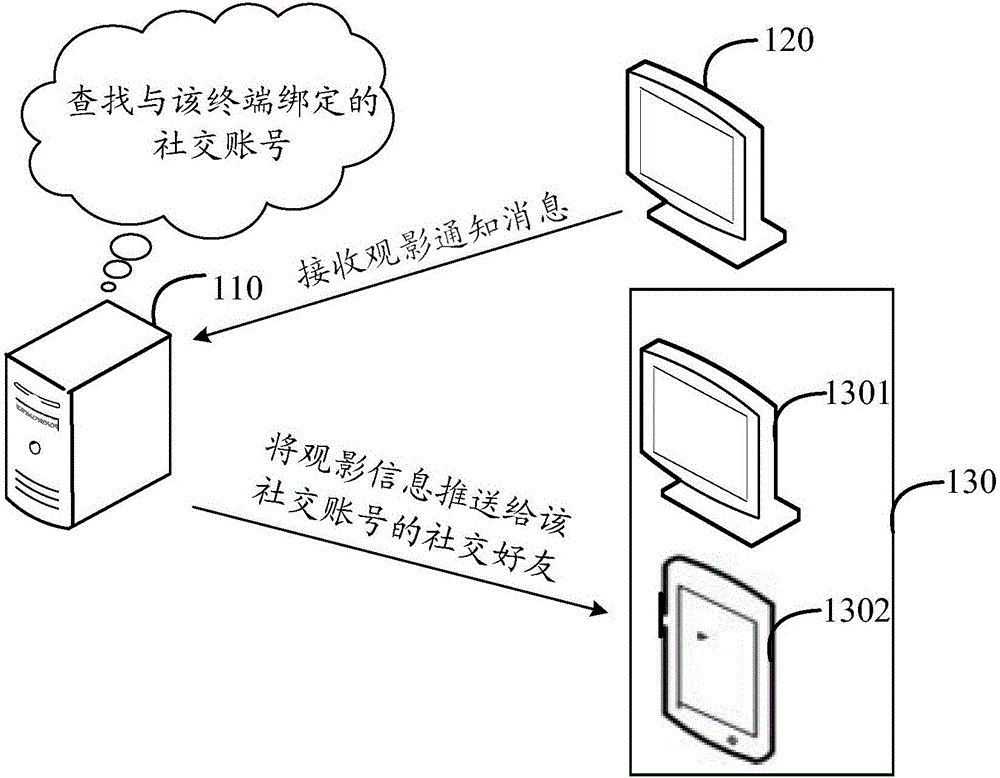 Method, system and related equipment for sharing viewing information